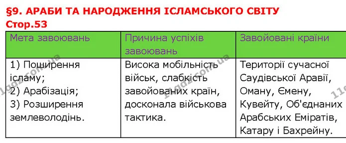 Мета завоювань | Причина успіхів завоювань | Завойовані країни 1) Поширення ісламу;2) Арабізація;3) Розширення землеволодінь. | Висока — ГДЗ Всесвітня історія 7 клас Щупак
