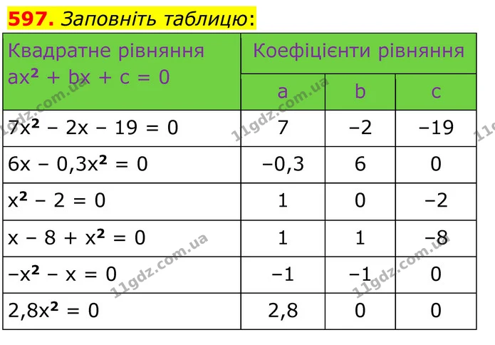 597. Заповніть таблицю: — ГДЗ Алгебра 8 клас Мерзляк
