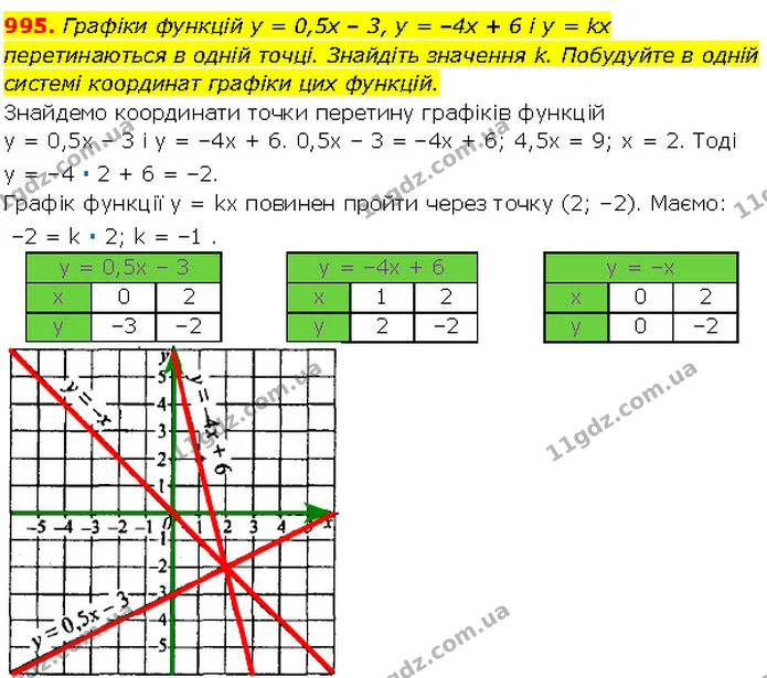 995. Графіки функцій y = 0,5x – 3, y = –4x + 6 і y = kx перетинаються в одній точці. Знайдіть значення k. Побудуйте в одній — Алгебра 7 клас Мерзляк 2024