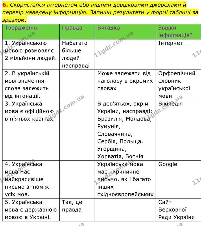6. Скористайся інтернетом або іншими довідковими джерелами й перевір наведену інформацію. Запиши результати у формі таблиці за зразком. — ГДЗ Українська мова 6 клас Онатій