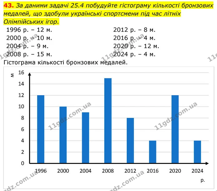 43. За даними задачі 25.4 побудуйте гістограму кількості бронзових медалей, що здобули українські спортсмени під час літніх — ГДЗ Алгебра 9 клас Істер