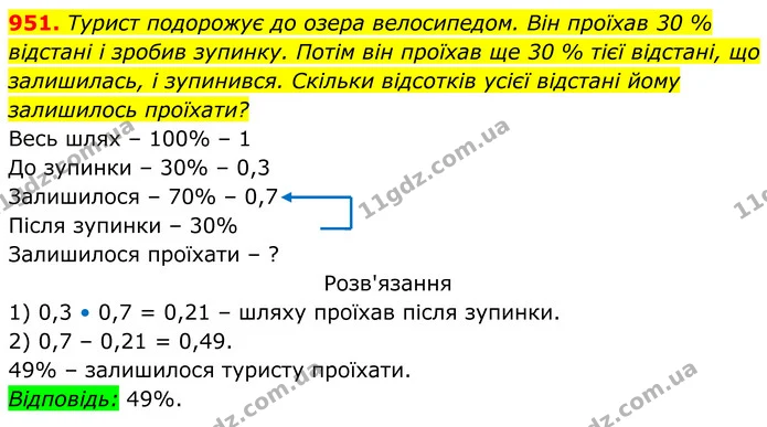 951. Турист подорожує до озера велосипедом. Він проїхав 30 % відстані і зробив зупинку. Потім він проїхав ще 30 % тієї відстані, що — ГДЗ Алгебра 8 клас Тарасенкова