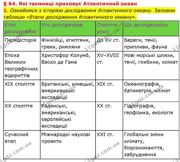 1. Ознайомся з історією дослідження Атлантичного океану. Заповни таблицю «Етапи дослідження Атлантичного океану». — ГДЗ робочий зошит Географія 7 клас Гільберг
