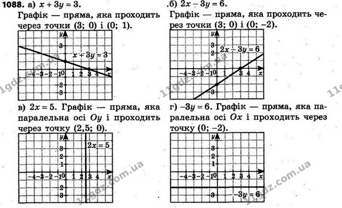 1088. Побудуйте графік рівняння: — ГДЗ Алгебра 7 клас Кравчук 2015