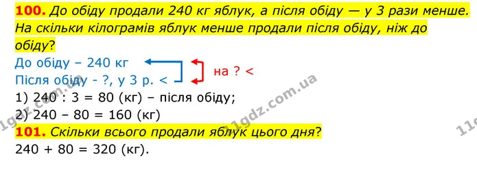 100. До обіду продали 240 кг яблук, а після обіду — у 3 рази менше. На скільки кілограмів яблук менше продали після обіду, ніж до — ГДЗ Математика 4 клас Бевз 1 та 2 частини