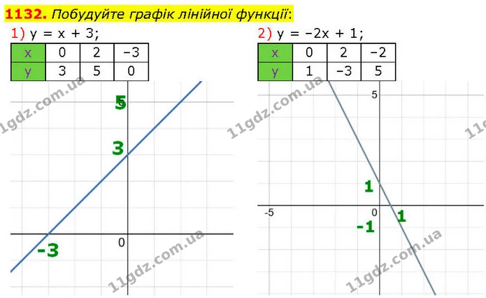 1132. Побудуйте графік лінійної функції: — ГДЗ Алгебра 7 клас Істер 2024