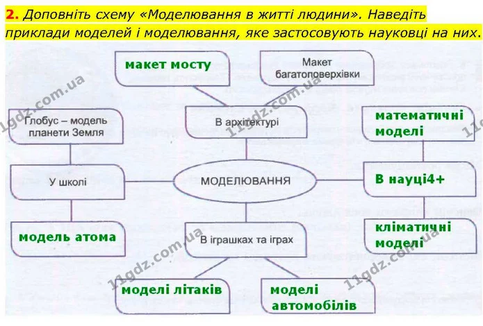2. Доповніть схему «Моделювання в житті людини». Наведіть приклади моделей і моделювання, яке застосовують науковці на них. — ГДЗ робочий зошит Біологія 7 клас Кулініч