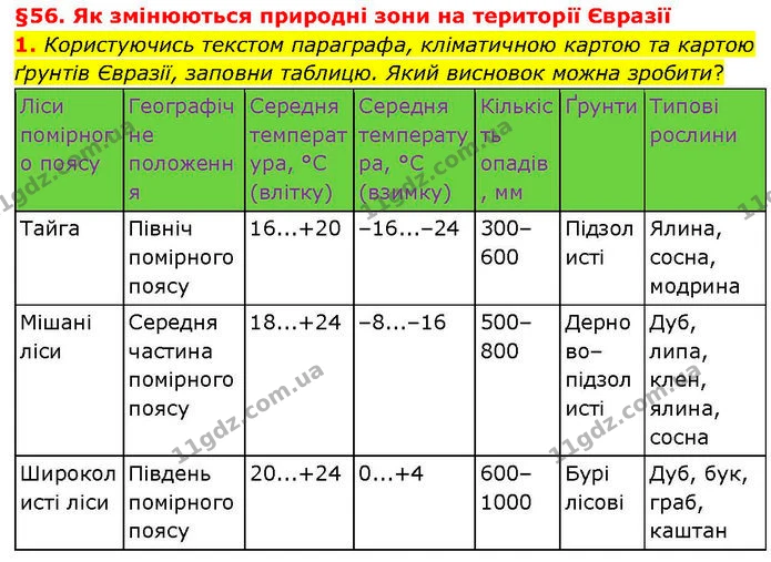 1. Користуючись текстом параграфа, кліматичною картою та картою ґрунтів Євразії, заповни таблицю. Який висновок можна зробити? — ГДЗ робочий зошит Географія 7 клас Гільберг