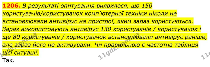 1206. В результаті опитування виявилося, що 150 користувачів/користувачок комп’ютерної техніки ніколи не встановлювали антивірус на — ГДЗ Алгебра 8 клас Бевз