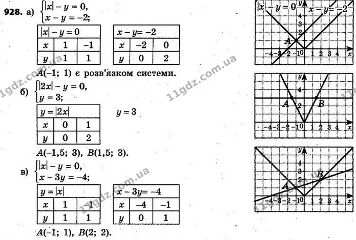 928. Розв’яжіть графічно систему рівнянь: — ГДЗ Алгебра 7 клас Кравчук 2015