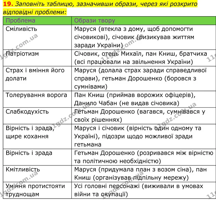19. Заповніть таблицю, зазначивши образи, через які розкрито відповідні проблеми: — ГДЗ Українська література 8 клас Калинич