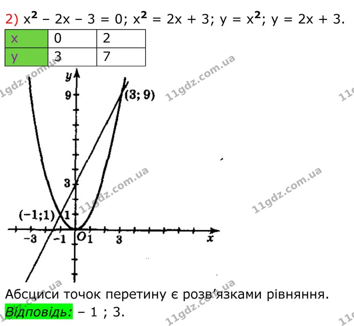 346. Розв’яжіть графічно рівняння: — частина 2 — ГДЗ Алгебра 8 клас Мерзляк