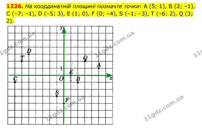 1226. На координатній площині позначте точки: А (5; 1), В (2; –1), C (–7; –1), D (–5; 3), E (1; 0), F (0; –4), S (–1; –3), T (–6; 2), Q — ГДЗ Математика 6 клас Мерзляк 2023 1-2 ч.