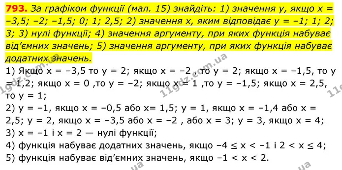 793. За графіком функції (мал. 15) знайдіть: 1) значення у, якщо х = –3,5; –2; –1,5; 0; 1; 2,5; 2) значення х, яким відповідає у = –1 — ГДЗ Алгебра 7 клас Істер 2020