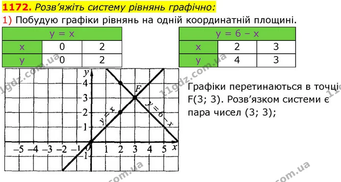 1172. Розв’яжіть систему рівнянь графічно: — ГДЗ Алгебра 7 клас Істер 2024