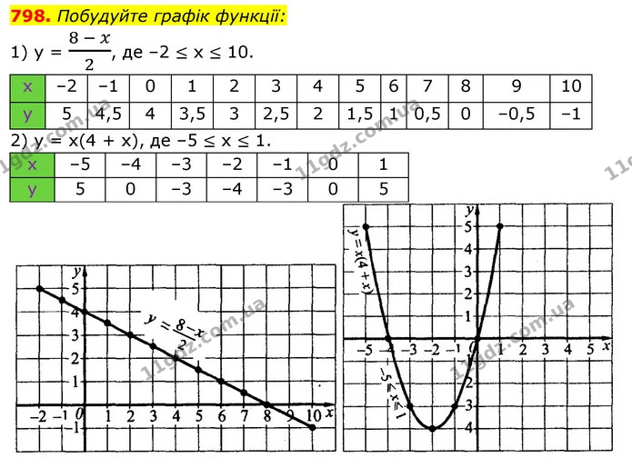 798. Побудуйте графік функції: — ГДЗ Алгебра 7 клас Істер 2020