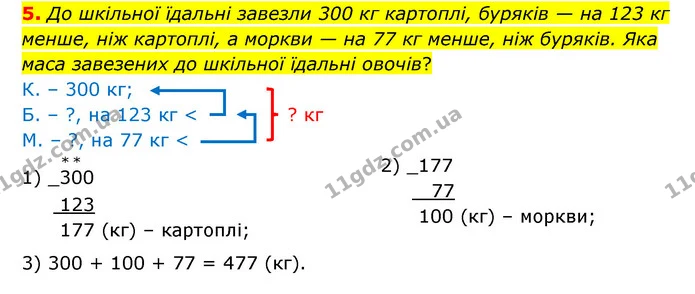 5. До шкільної їдальні завезли 300 кг картоплі, буряків — на 123 кг менше, ніж картоплі, а моркви — на 77 кг менше, ніж буряків. Яка — ГДЗ Математика 3 клас Логачевська 1-2 ч.