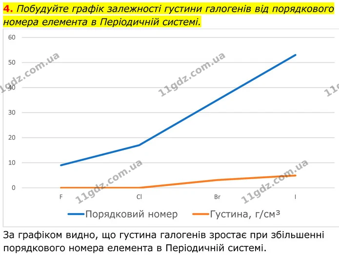 4. Побудуйте графік залежності густини галогенів від порядкового номера елемента в Періодичній системі. — ГДЗ Хімія 8 клас Мідак