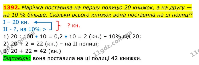 1392. Марічка поставила на першу полицю 20 книжок, а на другу — на 10 % більше. Скільки всього книжок вона поставила на ці полиці? — ГДЗ Математика 5 клас Кравчук