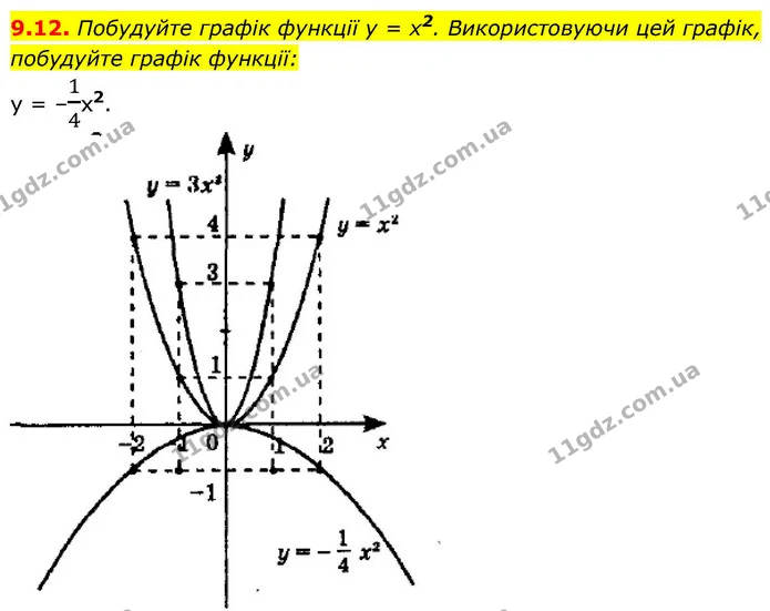 9.12. Побудуйте графік функції y = x2. Використовуючи цей графік, — ГДЗ Алгебра 9 клас Мерзляк 2026