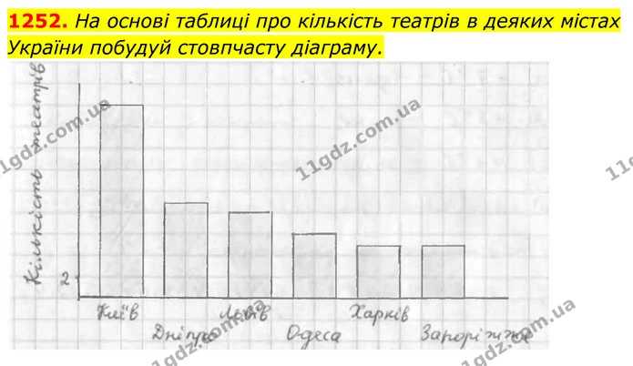 1252. На основі таблиці про кількість театрів в деяких містах України побудуй стовпчасту діаграму. — ГДЗ Алгебра 7 клас Бевз
