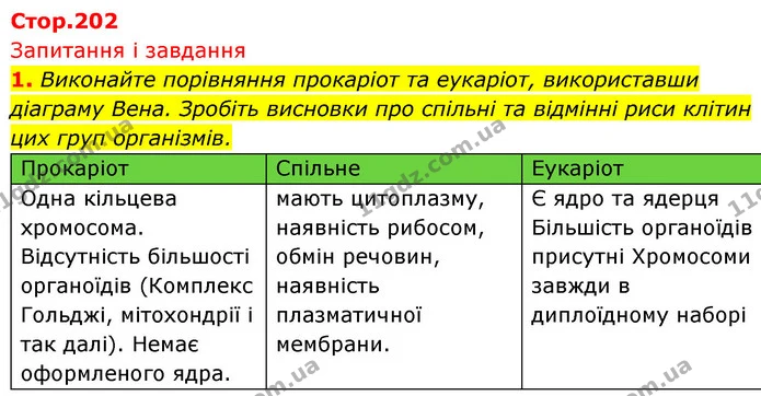 1. Виконайте порівняння прокаріот та еукаріот, використавши діаграму Вена. Зробіть висновки про спільні та відмінні риси клітин цих — ГДЗ Біологія 7 клас Тагліна