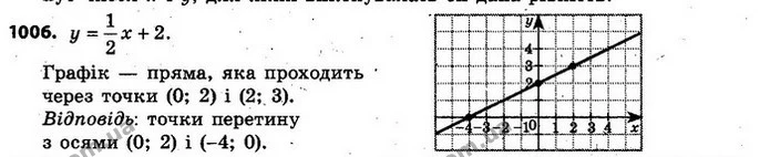 1006. Побудуйте графік функції та знайдіть координати точок — ГДЗ Алгебра 7 клас Кравчук 2015