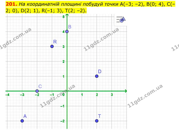 201. На координатній площині побудуй точки А(–3; –2), В(0; 4), С(–2; 0), D(2; 1), R(–1; 3), T(2; –2). — ГДЗ Математика 6 клас Бевз 1-2 ч.