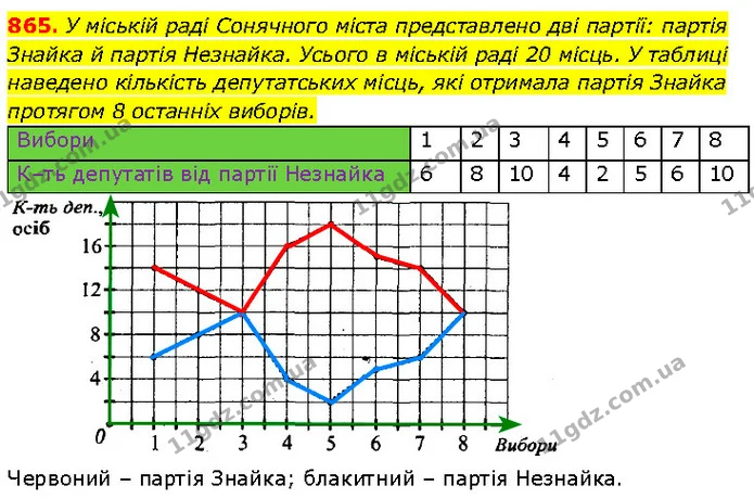 865. У міській раді Сонячного міста представлено дві партії: партія Знайка й партія Незнайка. Усього в міській раді 20 місць. У таблиці — Алгебра 7 клас Мерзляк 2024