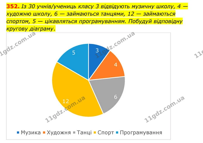 352. Із 30 учнів/учениць класу 3 відвідують музичну школу, 4 — художню школу, 6 — займаються танцями, 12 — займаються спортом, 5 — — ГДЗ Математика 6 клас Бевз 1-2 ч.