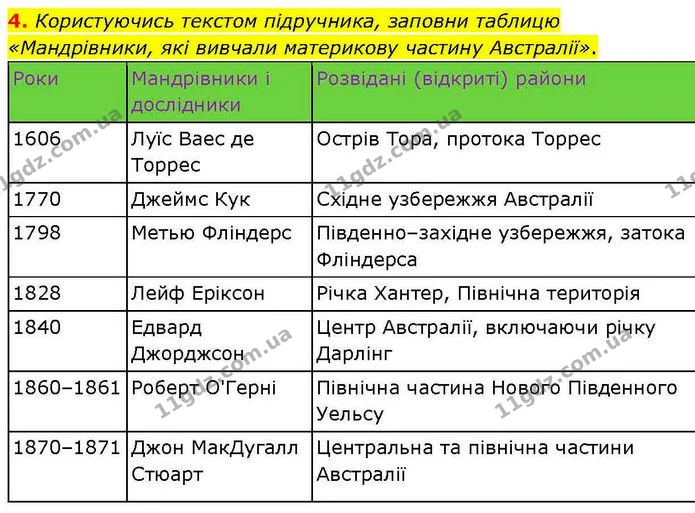 4. Користуючись текстом підручника, заповни таблицю «Мандрівники, які вивчали материкову частину Австралії». — ГДЗ робочий зошит Географія 7 клас Гільберг