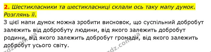 2. Шестикласники та шестикласниці склали ось таку мапу думок. — ГДЗ Здоров’я, безпека 6 клас Шиян