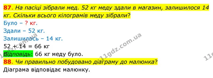 87. На пасіці зібрали мед. 52 кг меду здали в магазин, залишилося 14 кг. Скільки всього кілограмів меду зібрали? — ГДЗ Математика 3 клас Бевз 1 частина