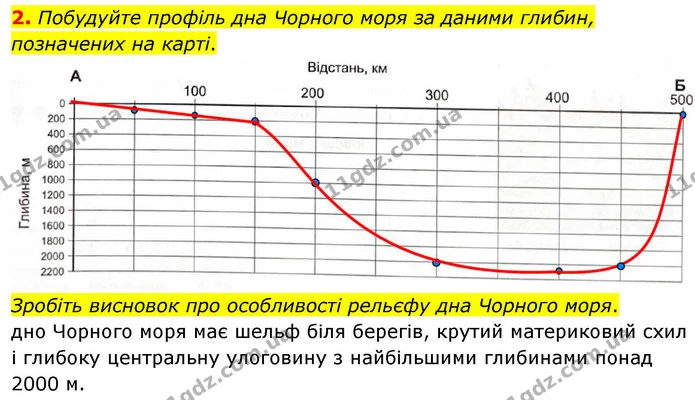 2. Побудуйте профіль дна Чорного моря за даними глибин, позначених на карті. — ГДЗ Зошит практичні Географія 8 клас Гільберг