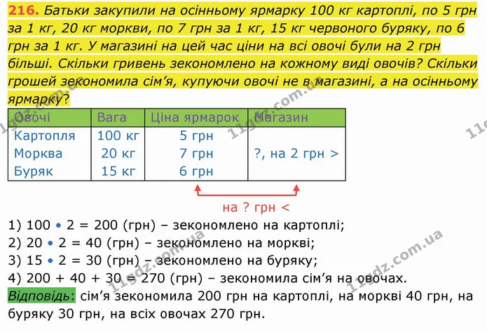 216. Батьки закупили на осінньому ярмарку 100 кг картоплі, по 5 грн за 1 кг, 20 кг моркви, по 7 грн за 1 кг, 15 кг червоного буряку, по — ГДЗ Математика 4 клас Заїка