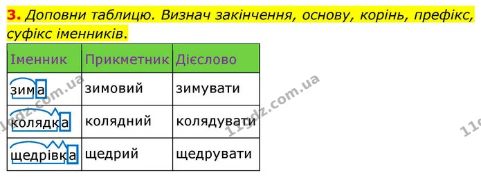 3. Доповни таблицю. Визнач закінчення, основу, корінь, префікс, суфікс іменників. — ГДЗ Українська мова та читання 4 клас Большакова