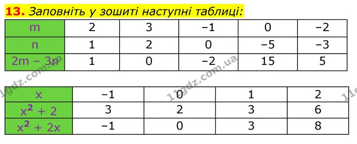 13. Заповніть у зошиті наступні таблиці: — ГДЗ Алгебра 7 клас Істер 2020