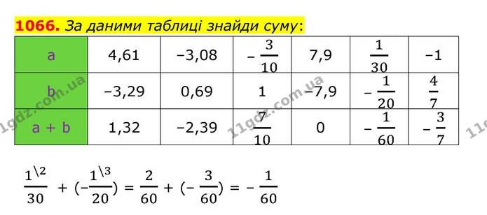 1066. За даними таблиці знайди суму: — ГДЗ Математика 6 клас Істер 2023 1-2 ч.