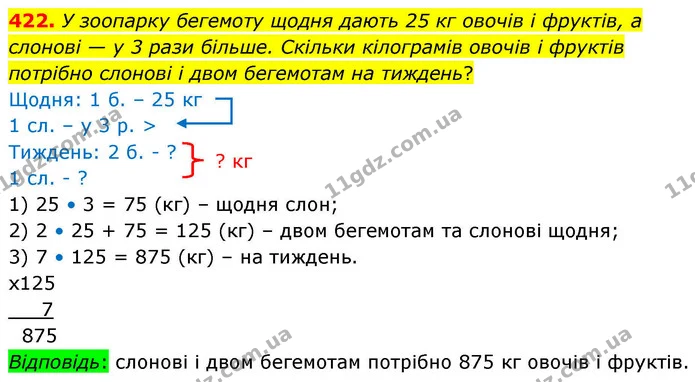 422. У зоопарку бегемоту щодня дають 25 кг овочів і фруктів, а слонові — у 3 рази більше. Скільки кілограмів овочів і фруктів потрібно — ГДЗ Математика 4 клас Листопад