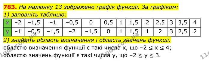 783. На малюнку 13 зображено графік функції. За графіком: — ГДЗ Алгебра 7 клас Істер 2020