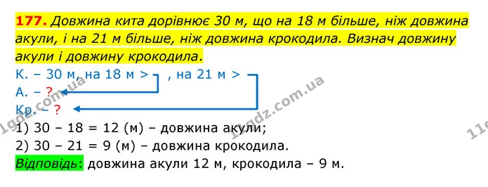 177. Довжина кита дорівнює 30 м, що на 18 м більше, ніж довжина акули, і на 21 м більше, ніж довжина крокодила. Визнач довжину акули і — ГДЗ Математика 5 клас Бевз