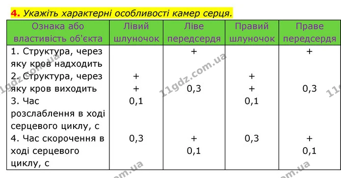 4. Укажіть характерні особливості камер серця. — ГДЗ Робочий зошит Біологія 8 клас Задорожний