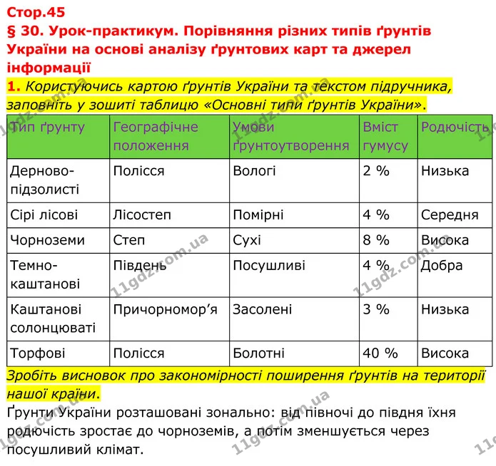 1. Користуючись картою ґрунтів України та текстом підручника, заповніть у зошиті таблицю «Основні типи ґрунтів України». — ГДЗ Зошит практичні Географія 8 клас Гільберг