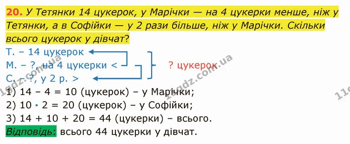 20. У Тетянки 14 цукерок, у Марічки — на 4 цукерки менше, ніж у Тетянки, а в Софійки — у 2 рази більше, ніж у Марічки. Скільки всього — ГДЗ Математика 5 клас Тарасенкова 2022