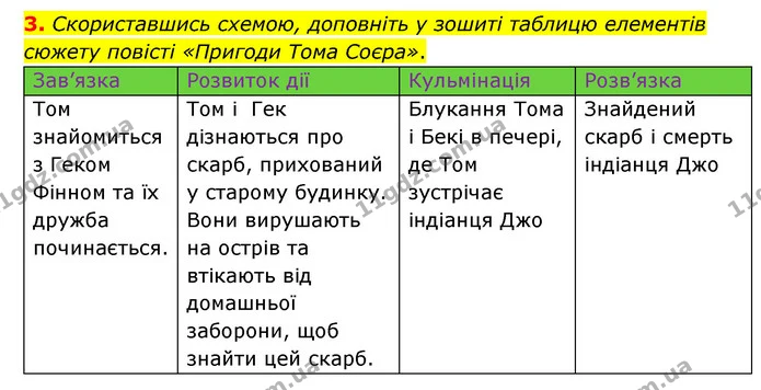 Стор. 208 — Стр.208 (ДЗ-3) — ГДЗ Зарубіжна література 5 клас Ковбасенко 2022 — ГДЗ Зарубіжна література 5 клас Ковбасенко 2022