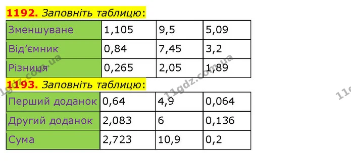 1192. Заповніть таблицю: — ГДЗ Математика 5 клас Кравчук