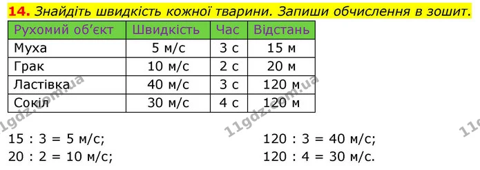 14. Знайдіть швидкість кожної тварини. Запиши обчислення в зошит. — ГДЗ Математика 4 клас Логачевська 1 та 2 частини