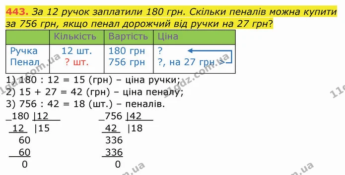 443. За 12 ручок заплатили 180 грн. Скільки пеналів можна купити за 756 грн, якщо пенал дорожчий від ручки на 27 грн? — ГДЗ Математика 4 клас Заїка