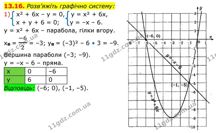 13.16. Розв’яжіть графічно систему: — ГДЗ Алгебра 9 клас Істер