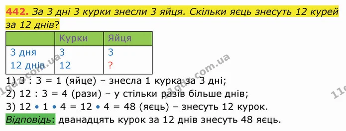 442. За 3 дні 3 курки знесли 3 яйця. Скільки яєць знесуть 12 курей за 12 днів? — ГДЗ Математика 4 клас Оляницька
